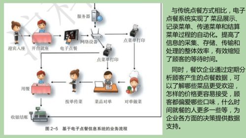 電子點(diǎn)餐信息系統(tǒng)解析 從計(jì)算機(jī)與移動終端到系統(tǒng)集成技術(shù)