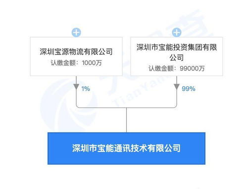 寶能集團設(shè)立通訊技術(shù)公司 注冊資本10億元聚焦網(wǎng)絡(luò)技術(shù)研發(fā)與技術(shù)服務(wù)