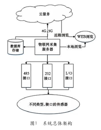 通用模塊化物聯網服務器的研發及其網絡技術服務